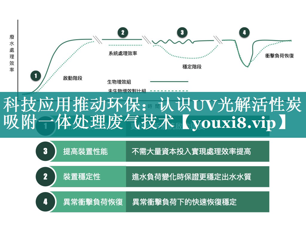 科技应用推动环保：认识UV光解活性炭吸附一体处理废气技术