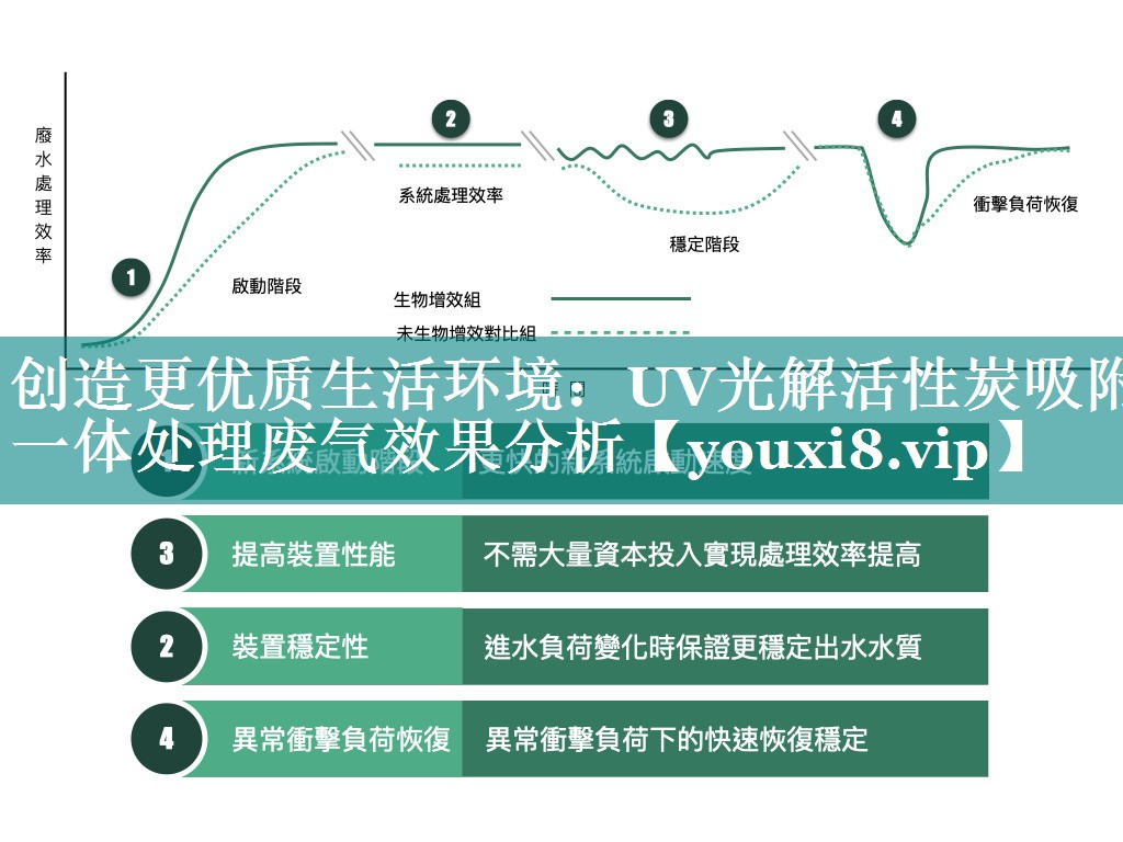 创造更优质生活环境：UV光解活性炭吸附一体处理废气效果分析