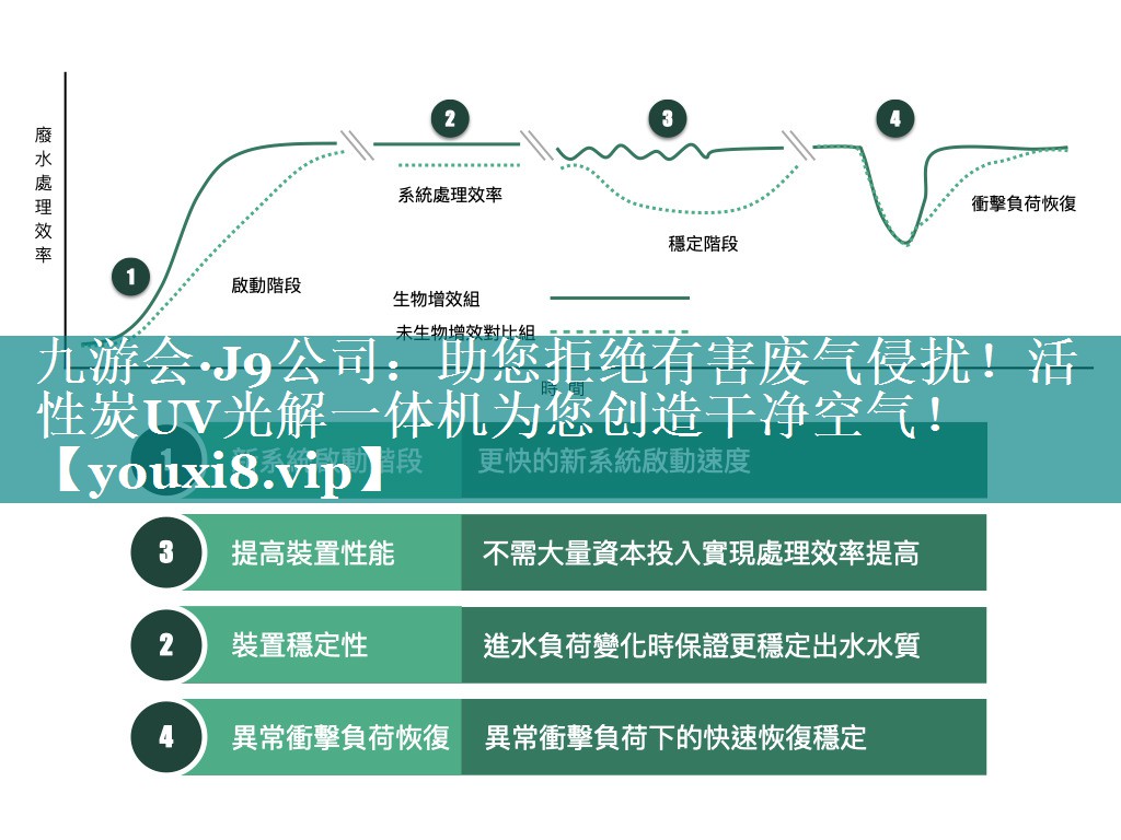 九游会·J9公司：助您拒绝有害废气侵扰！活性炭UV光解一体机为您创造干净空气！