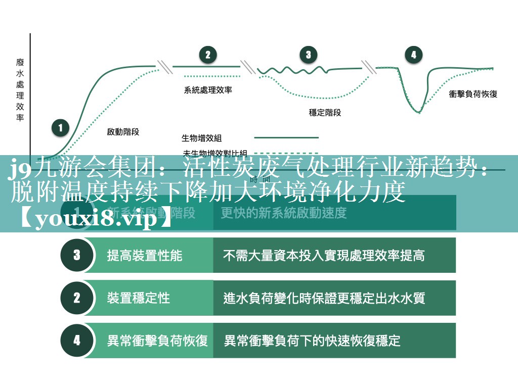 j9九游会集团：活性炭废气处理行业新趋势：脱附温度持续下降加大环境净化力度