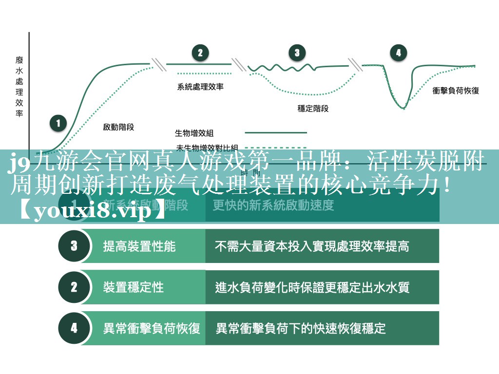 活性炭脱附周期创新打造废气处理装置的核心竞争力！